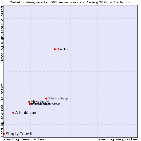 Market position of Hostinger vs. All-inkl.com vs. Simply Transit
