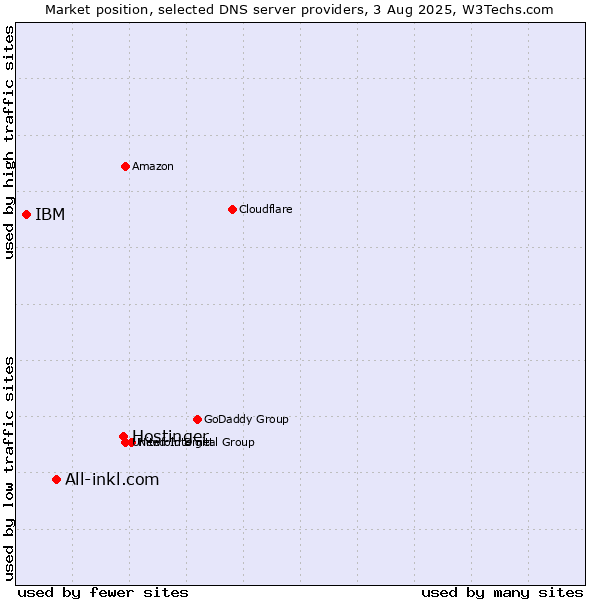 Market position of Hostinger vs. All-inkl.com vs. IBM