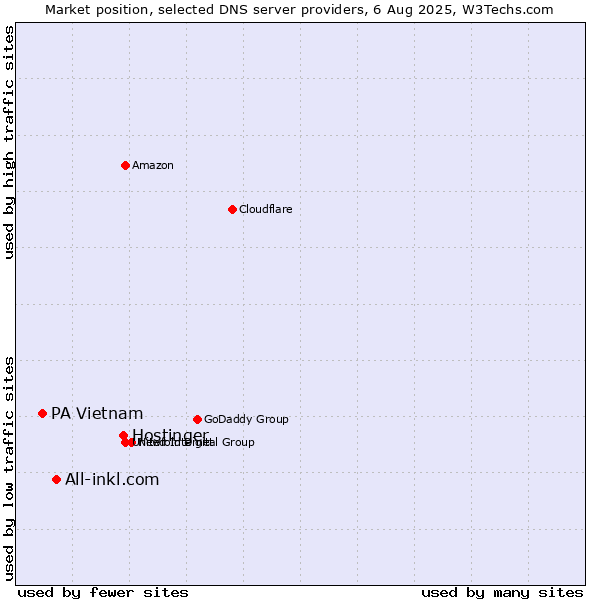 Market position of Hostinger vs. All-inkl.com vs. PA Vietnam