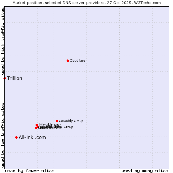 Market position of Hostinger vs. All-inkl.com vs. Trillion
