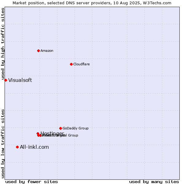 Market position of Hostinger vs. All-inkl.com vs. Visualsoft