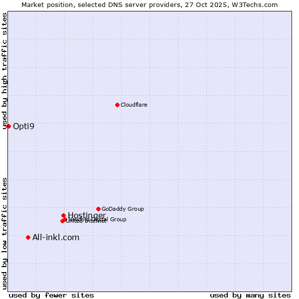 Market position of Hostinger vs. All-inkl.com vs. Opti9