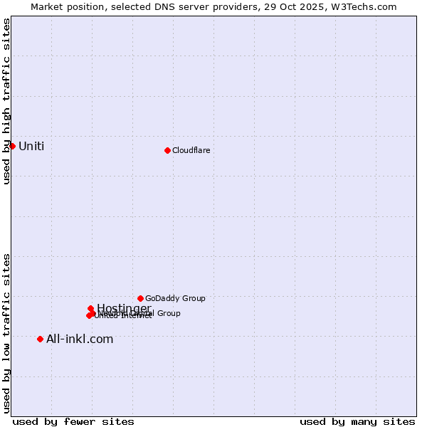 Market position of Hostinger vs. All-inkl.com vs. Uniti