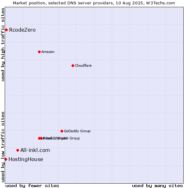 Market position of All-inkl.com vs. RcodeZero vs. HostingHouse