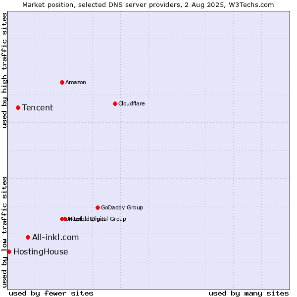 Market position of All-inkl.com vs. Tencent vs. HostingHouse