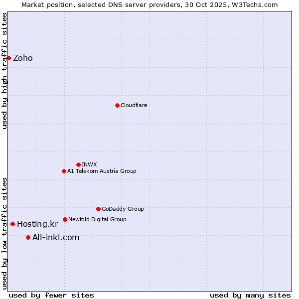 Market position of All-inkl.com vs. Hosting.kr vs. Zoho