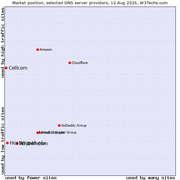 Market position of All-inkl.com vs. Hostingpalvelu vs. Cellcom
