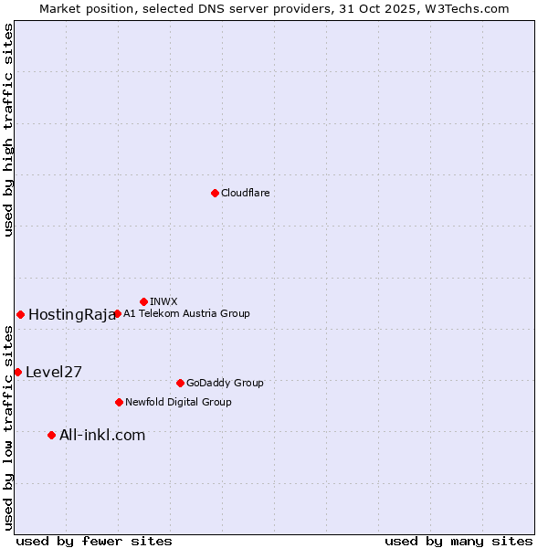 Market position of All-inkl.com vs. HostingRaja vs. Level27