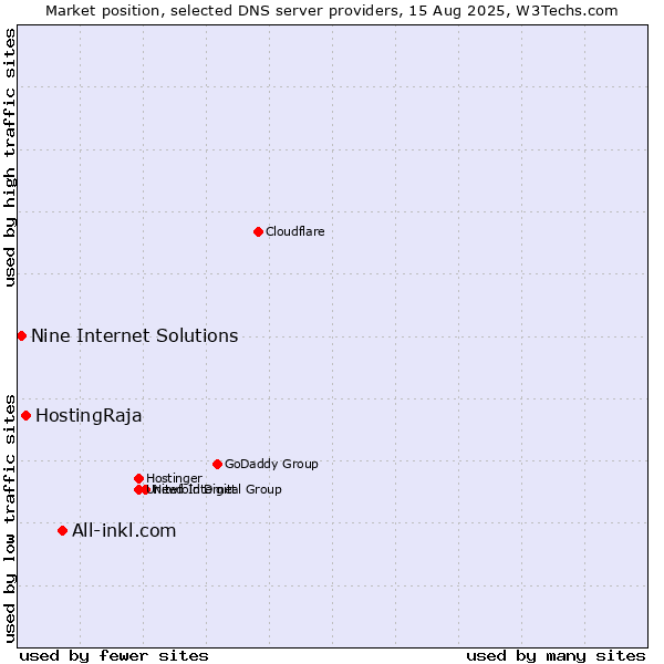 Market position of All-inkl.com vs. HostingRaja vs. Nine Internet Solutions