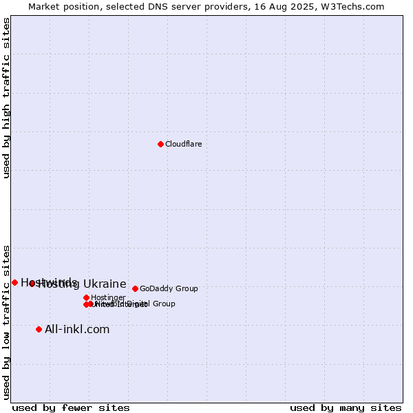 Market position of All-inkl.com vs. Hosting Ukraine vs. Hostwinds