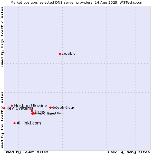 Market position of All-inkl.com vs. Hosting Ukraine vs. Key-Systems