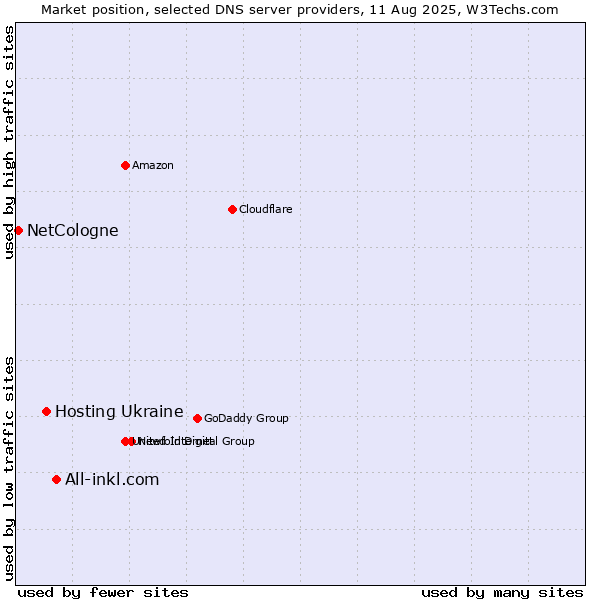 Market position of All-inkl.com vs. Hosting Ukraine vs. NetCologne