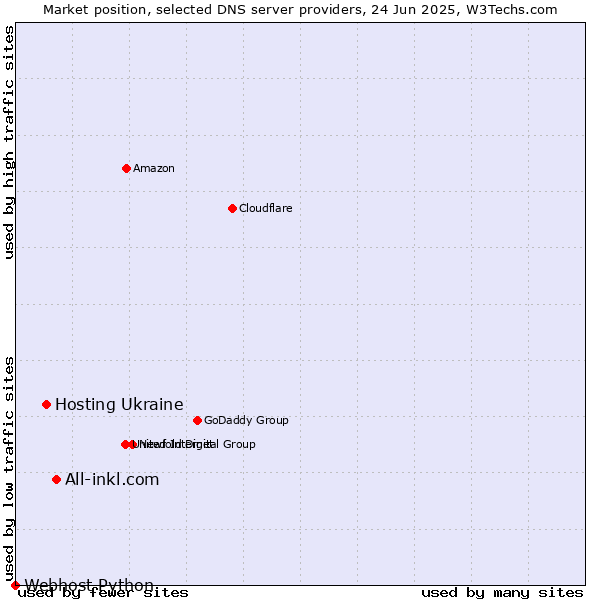 Market position of All-inkl.com vs. Hosting Ukraine vs. Webhost Python