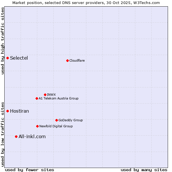 Market position of All-inkl.com vs. Selectel vs. Hostiran