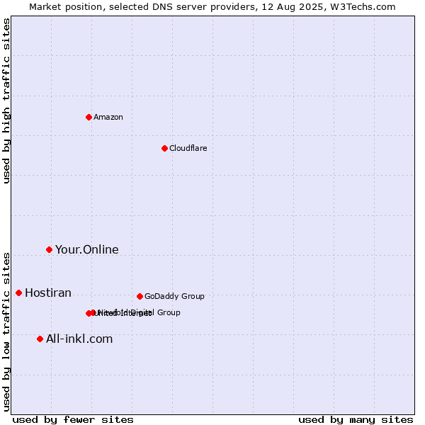 Market position of Your.Online vs. All-inkl.com vs. Hostiran
