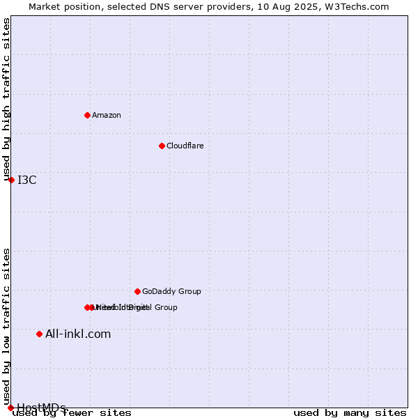 Market position of All-inkl.com vs. I3C vs. HostMDs