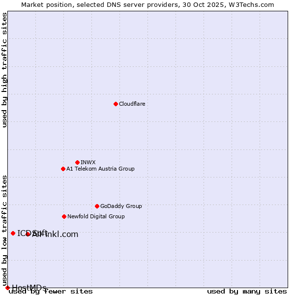 Market position of All-inkl.com vs. ICDSoft vs. HostMDs