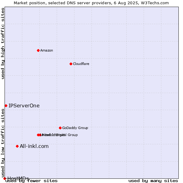 Market position of All-inkl.com vs. IPServerOne vs. HostMDs
