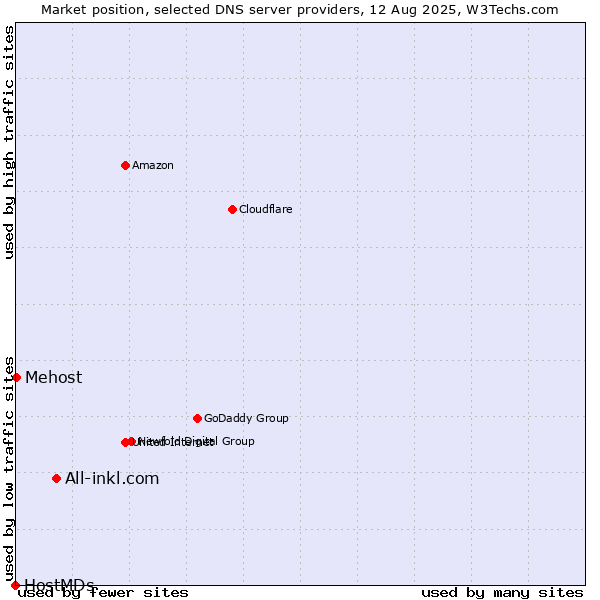 Market position of All-inkl.com vs. Mehost vs. HostMDs
