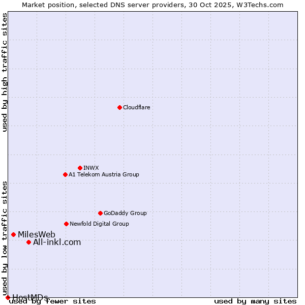 Market position of All-inkl.com vs. MilesWeb vs. HostMDs