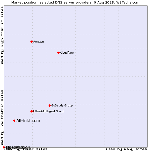 Market position of All-inkl.com vs. NameAction vs. HostMDs
