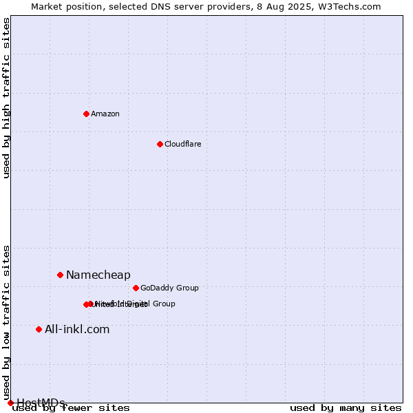 Market position of Namecheap vs. All-inkl.com vs. HostMDs