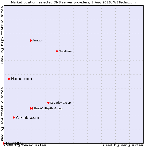 Market position of All-inkl.com vs. Name.com vs. HostMDs