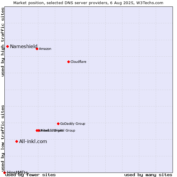 Market position of All-inkl.com vs. Nameshield vs. HostMDs