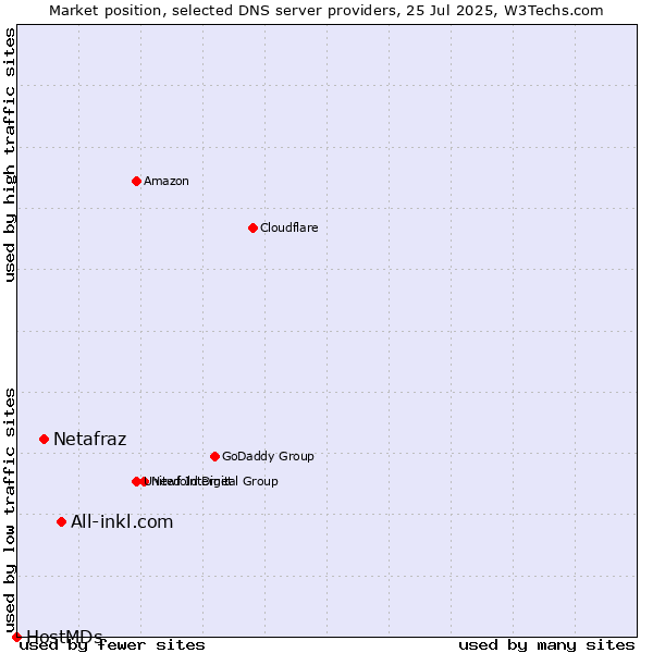 Market position of All-inkl.com vs. Netafraz vs. HostMDs