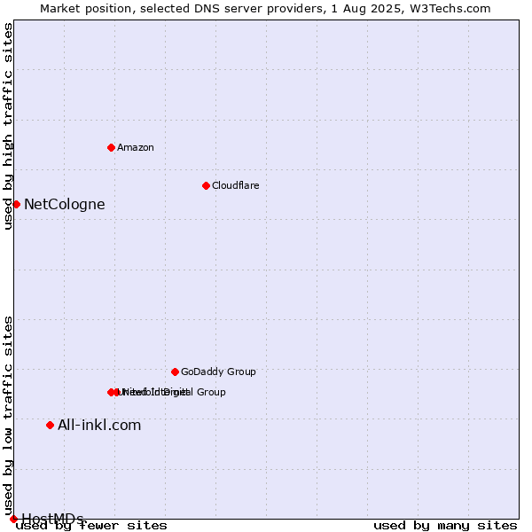Market position of All-inkl.com vs. NetCologne vs. HostMDs
