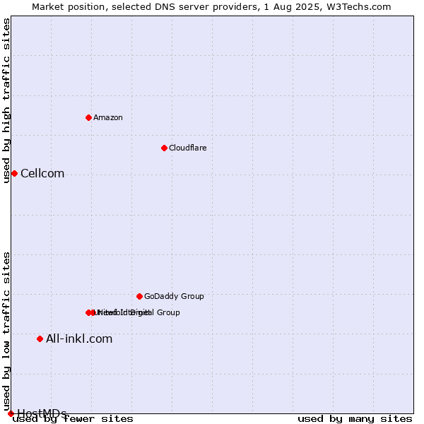 Market position of All-inkl.com vs. Cellcom vs. HostMDs