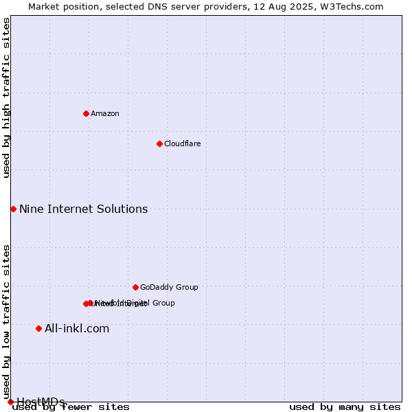Market position of All-inkl.com vs. Nine Internet Solutions vs. HostMDs