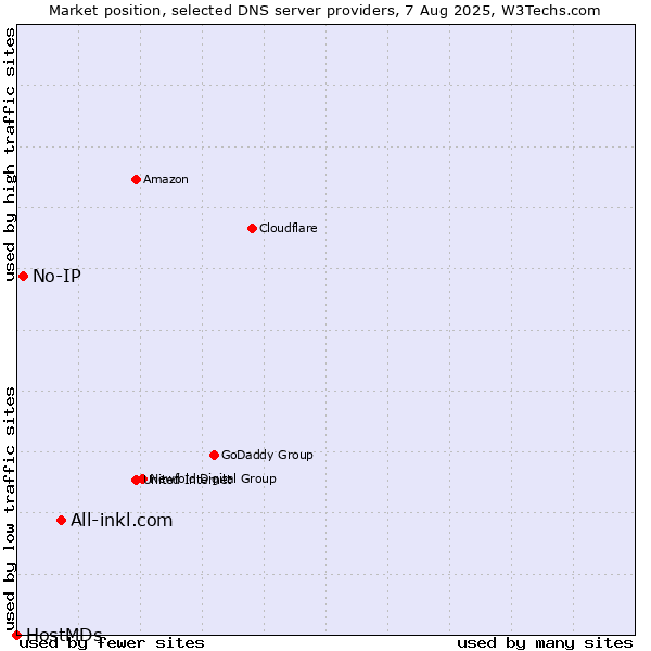 Market position of All-inkl.com vs. No-IP vs. HostMDs