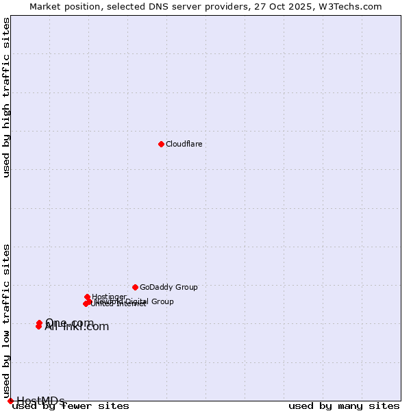 Market position of One.com vs. All-inkl.com vs. HostMDs