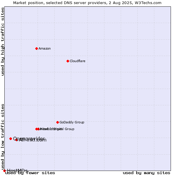 Market position of All-inkl.com vs. Openprovider vs. HostMDs