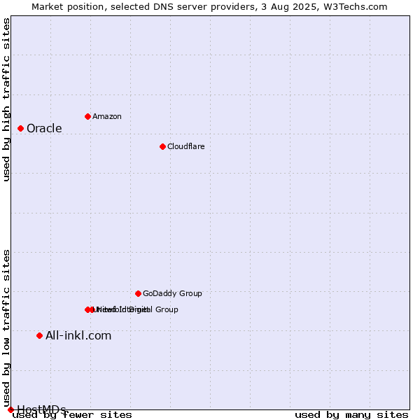 Market position of All-inkl.com vs. Oracle vs. HostMDs