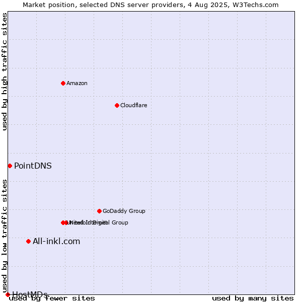 Market position of All-inkl.com vs. PointDNS vs. HostMDs