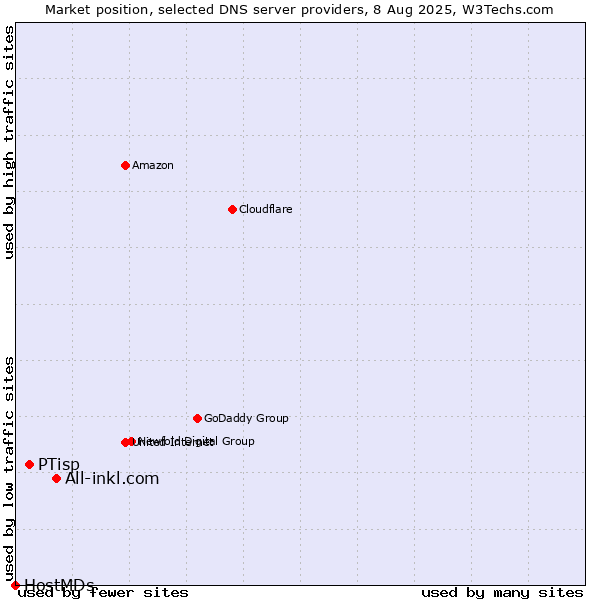Market position of All-inkl.com vs. PTisp vs. HostMDs