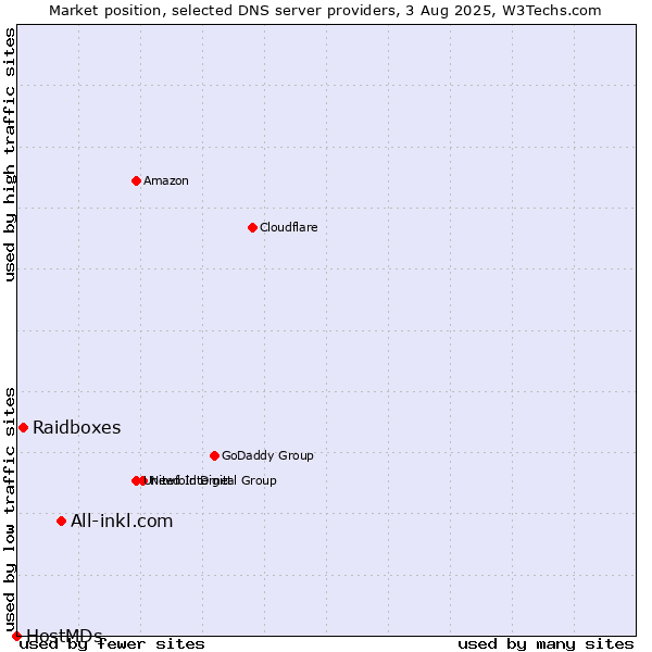 Market position of All-inkl.com vs. Raidboxes vs. HostMDs