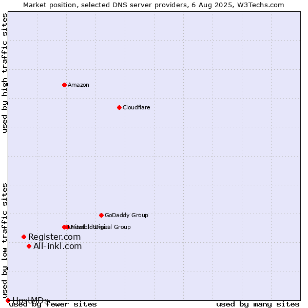 Market position of All-inkl.com vs. Register.com vs. HostMDs