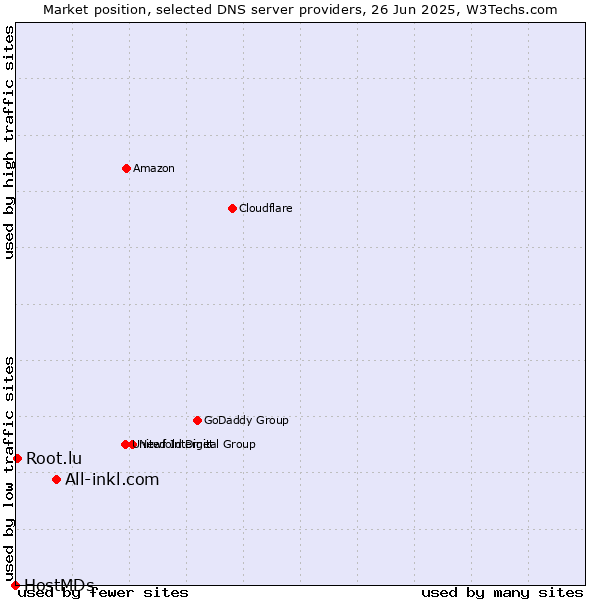 Market position of All-inkl.com vs. Root.lu vs. HostMDs