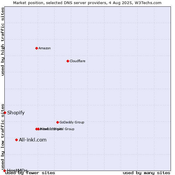 Market position of All-inkl.com vs. Shopify vs. HostMDs