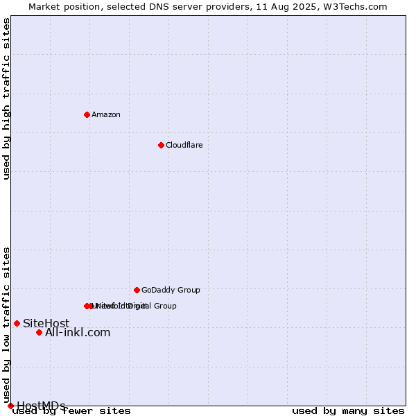 Market position of All-inkl.com vs. SiteHost vs. HostMDs