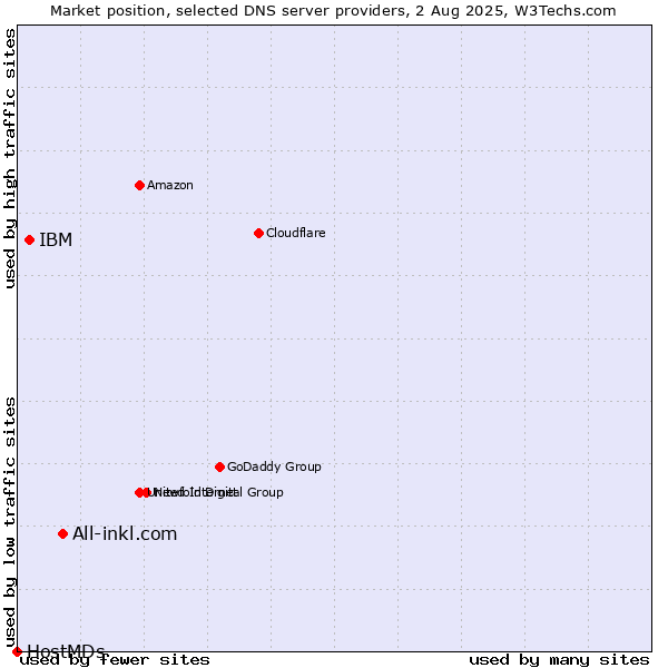 Market position of All-inkl.com vs. IBM vs. HostMDs