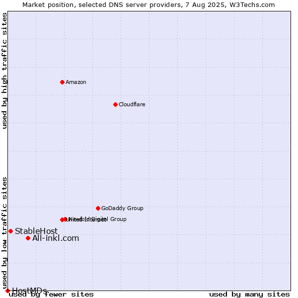Market position of All-inkl.com vs. StableHost vs. HostMDs