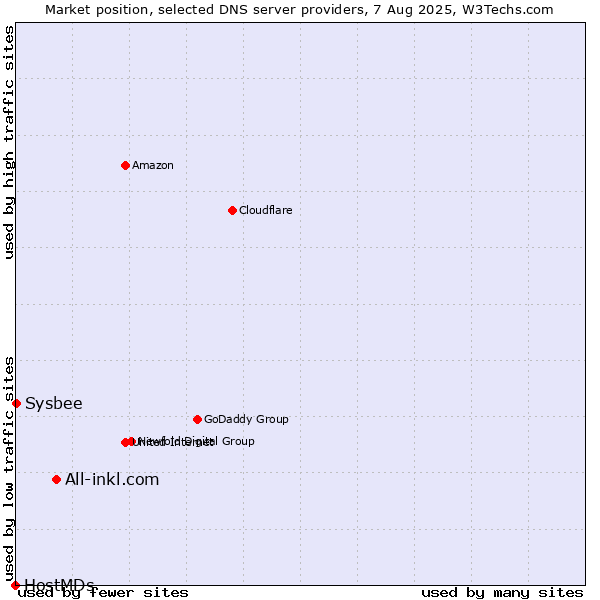 Market position of All-inkl.com vs. Sysbee vs. HostMDs