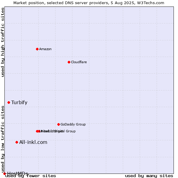 Market position of All-inkl.com vs. Turbify vs. HostMDs