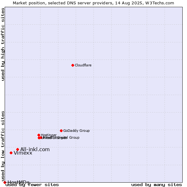Market position of All-inkl.com vs. Vimexx vs. HostMDs