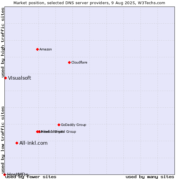 Market position of All-inkl.com vs. Visualsoft vs. HostMDs