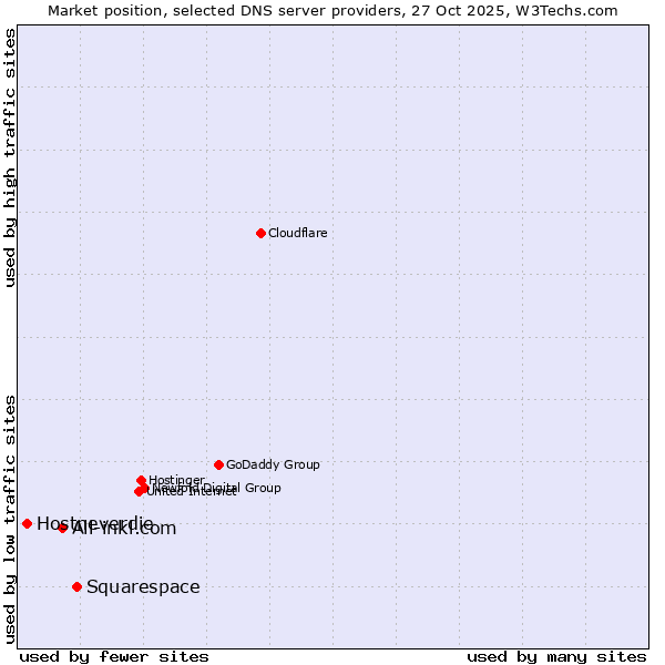 Market position of Squarespace vs. All-inkl.com vs. Hostneverdie